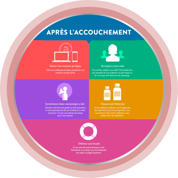 tableau après l’accouchement